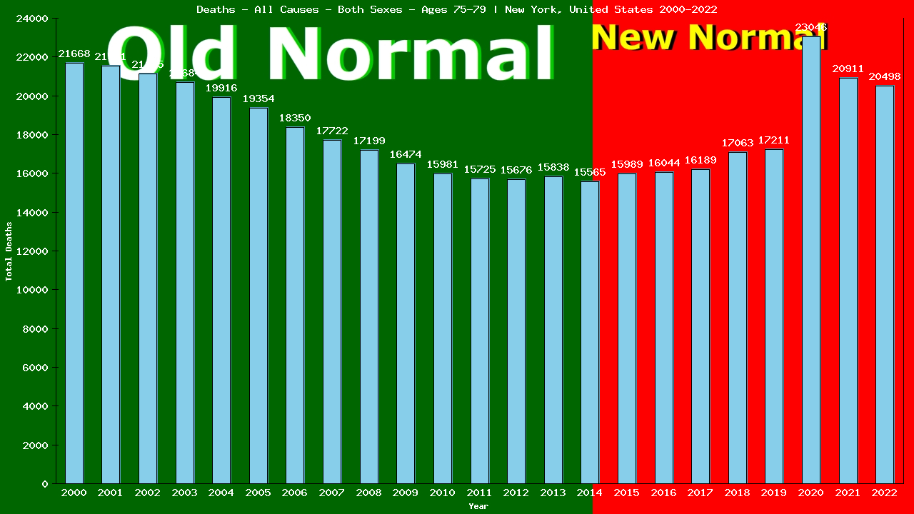 Graph showing Deaths - All Causes - Elderly Men And Women - Aged 75-79 | New York, United-states